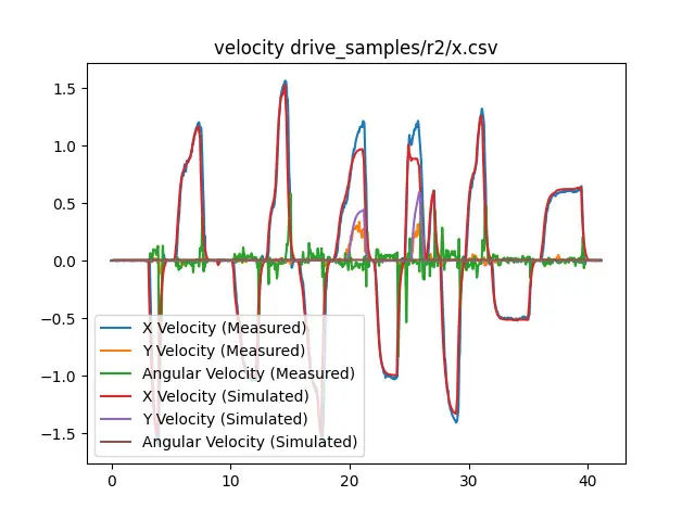 drive simulation graph